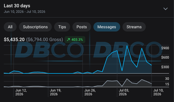 Last 30 days of messages - $5,435.20 net, $6,794 gross, up 403.3%