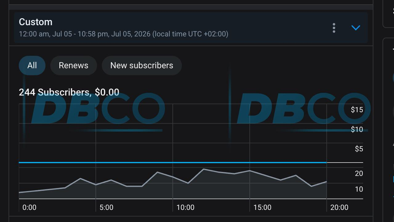 244 subscribers on the page at $0.00 - all free, not trials
